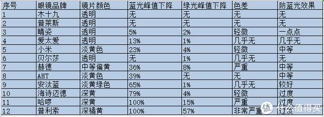 常用电脑，有什么靠谱的防蓝光眼镜（两三百左右）值得推荐？