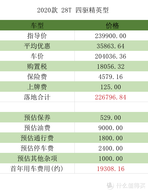 昂科威价格分析：28T精英落地22.6万,你觉得不行销量可不是这么说的