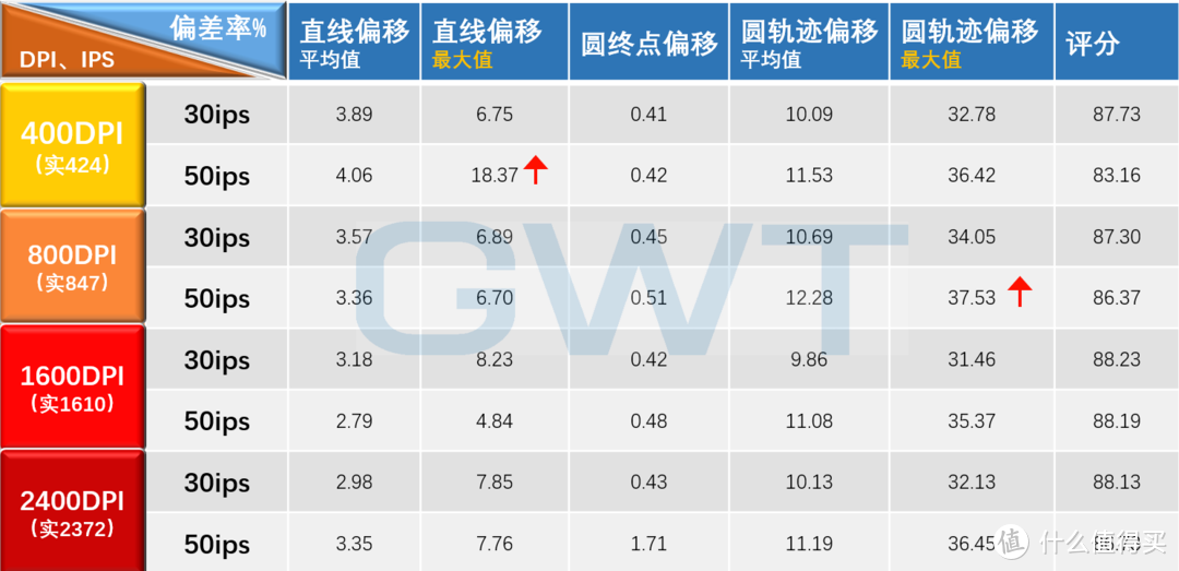 定制引擎PAW3338，黑爵i305pro精准度测试