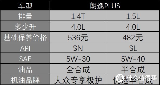 4t车型选用大众专享嘉实多朗逸plus首保机油用的是半合成,5w-40的,有