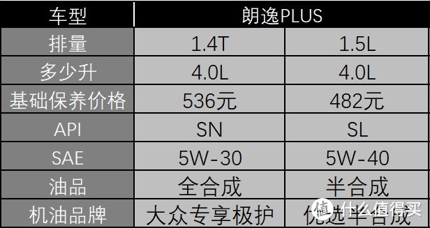 后期保养：朗逸PLUS碳罐电磁阀故障现象不明显，会导致升高一个油