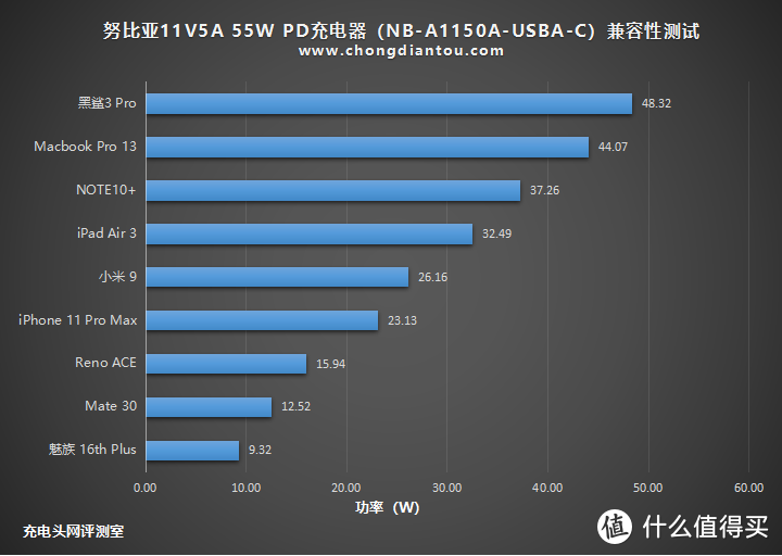 11V5A PPS，通用三星小米快充，努比亚55W PD充电器开箱评测