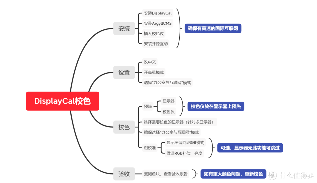 用翻车的爱色丽Colormunki Display校色仪校准两个戴尔洋辣鸡显示器