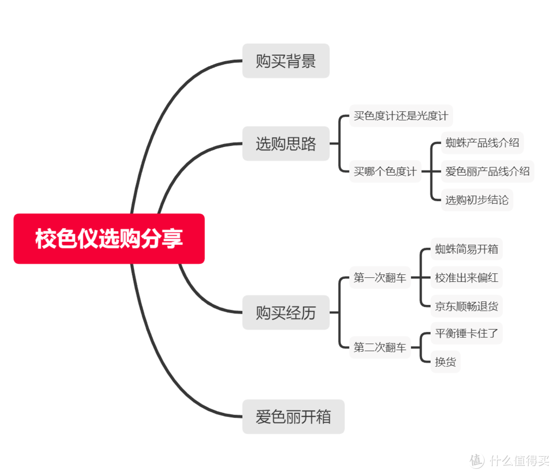 用翻车的爱色丽Colormunki Display校色仪校准两个戴尔洋辣鸡显示器