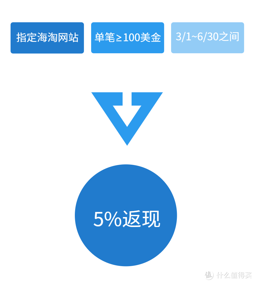 海淘返现？境外消费返现？笔笔刷卡返现？一文教你玩转中国银行Visa信用卡