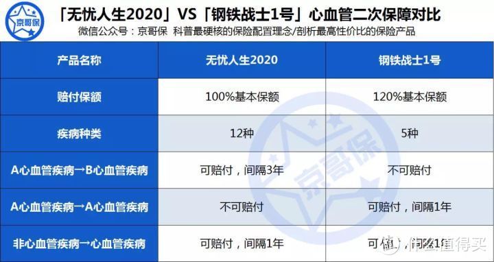 无忧人生2020&嘉和保，长期重疾险的风云选择