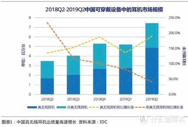 拐点来了！安卓 TWS 耳机的销量有望达 AirPods 的 6 倍！