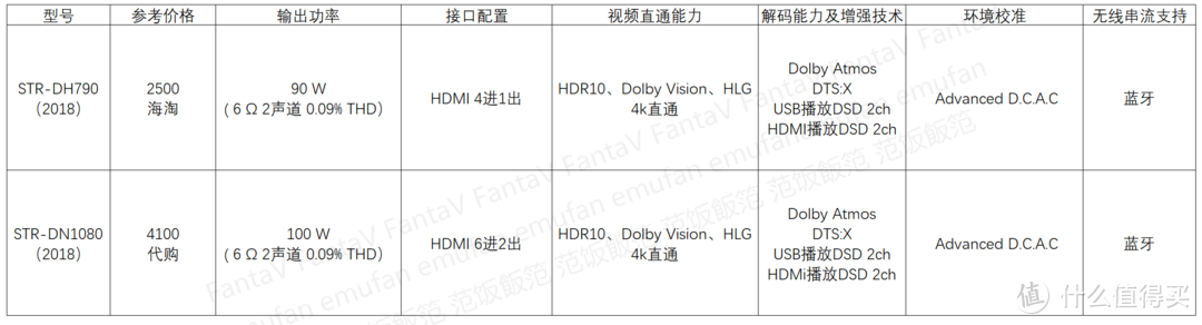 刚好够用 2020入门级全景声AV功放选购指南