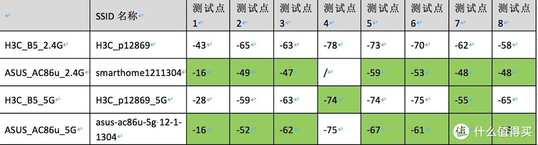 H3C B5千兆路由器 简单测评（对比华硕 ac86u)