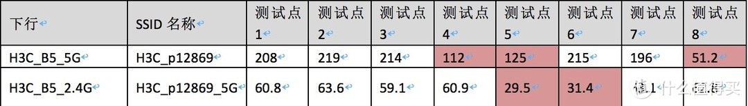 H3C B5千兆路由器 简单测评（对比华硕 ac86u)