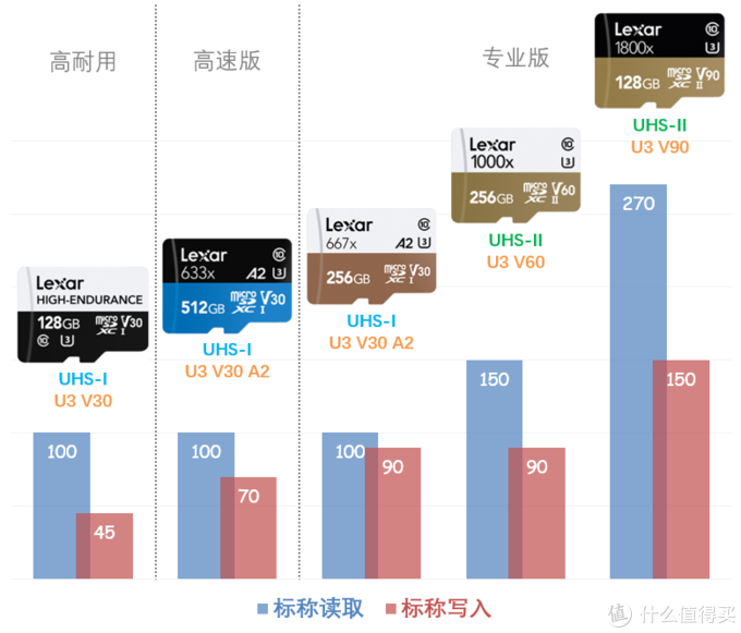 从microSD规格解读，谈主流TF存储卡选购！