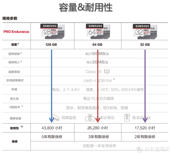 从microSD规格解读，谈主流TF存储卡选购！