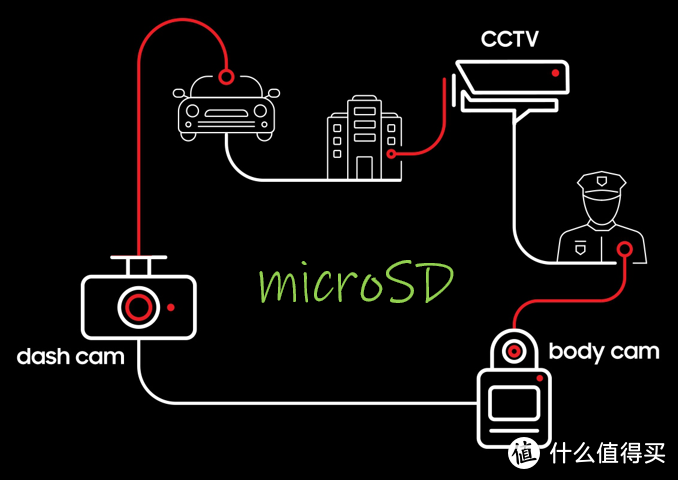 从microSD规格解读，谈主流TF存储卡选购！