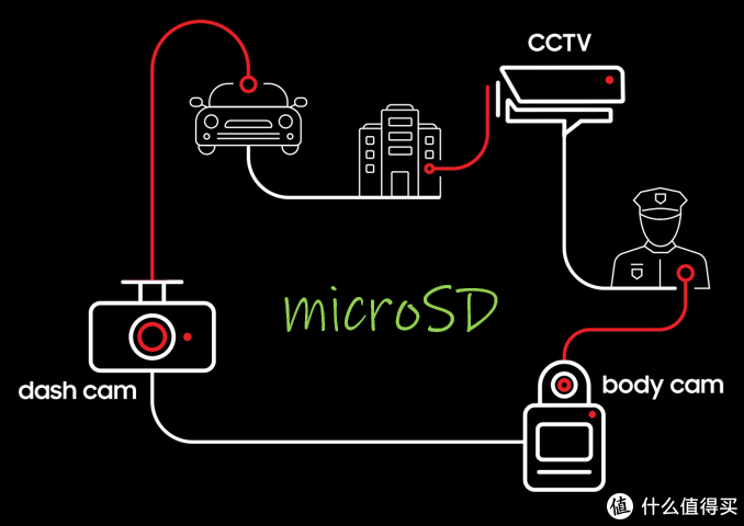 从microSD规格解读，谈主流TF存储卡选购！