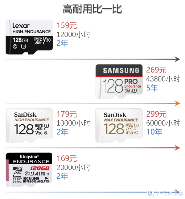 从microSD规格解读，谈主流TF存储卡选购！