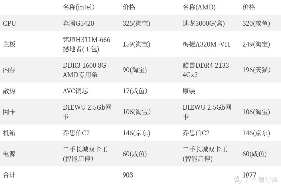 900元组一台超节能的HTPC+NAS & 暴改乔思伯C2散热 并加装2.5G网卡