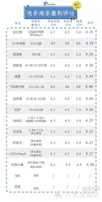 你用的洗手液到底有没有效果？15款免洗洗手液深度测评！