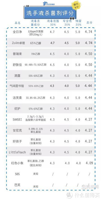 你用的洗手液到底有没有效果？15款免洗洗手液深度测评！