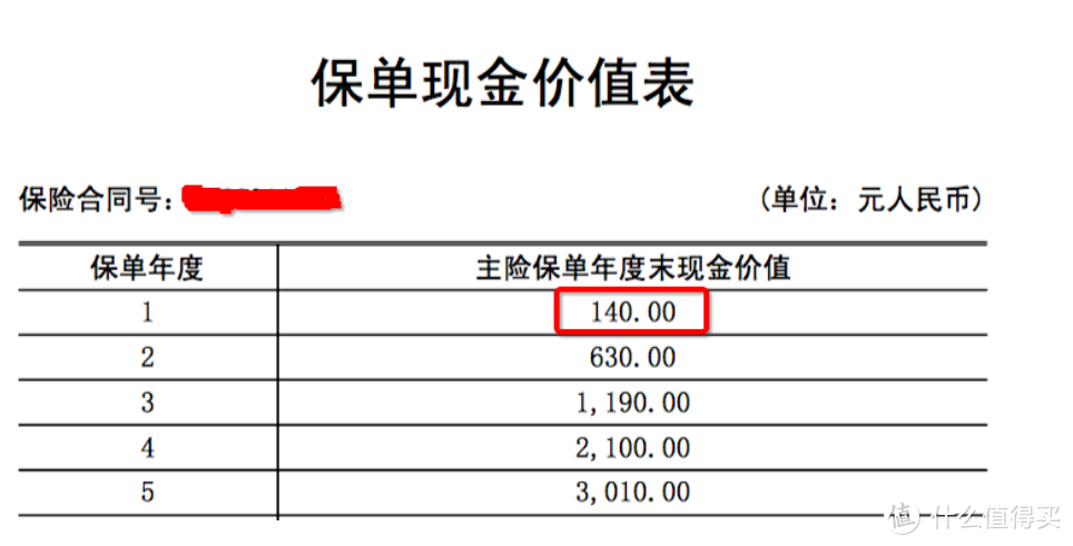 买的保险不想要了，怎么退保最划算？