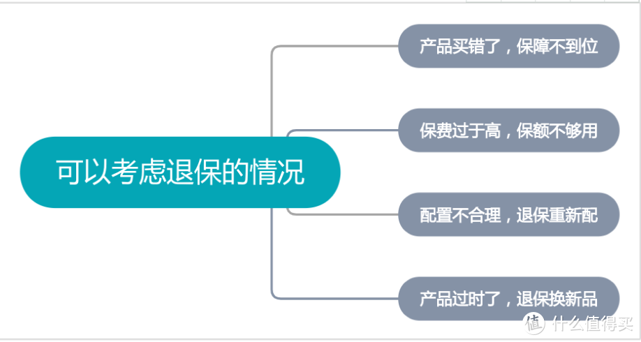 买的保险不想要了，怎么退保最划算？