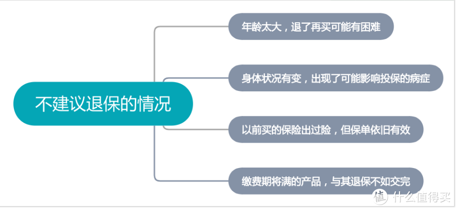 买的保险不想要了，怎么退保最划算？