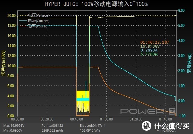 2C1A支持100W大功率输出，HYPER JUICE PD移动电源评测（HJ307）