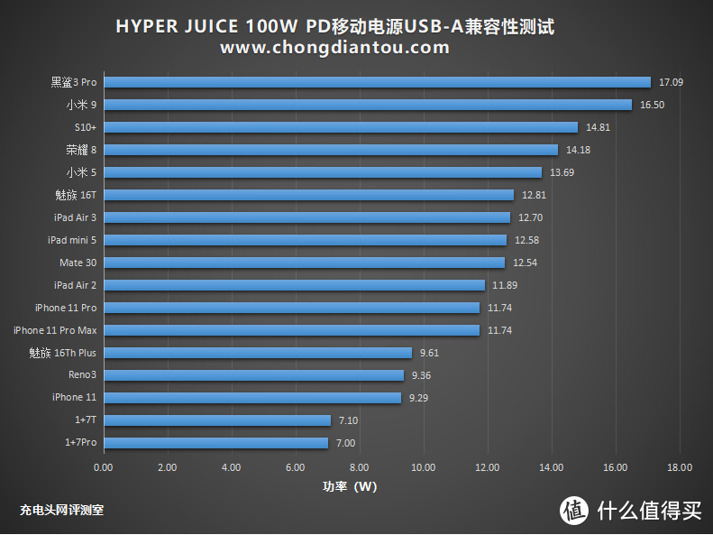 2C1A支持100W大功率输出，HYPER JUICE PD移动电源评测（HJ307）