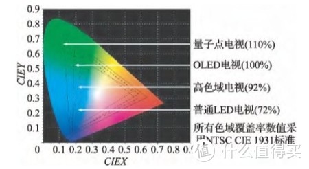 乐视超级电视发布的量子点3.0对画质起到什么样的作用？