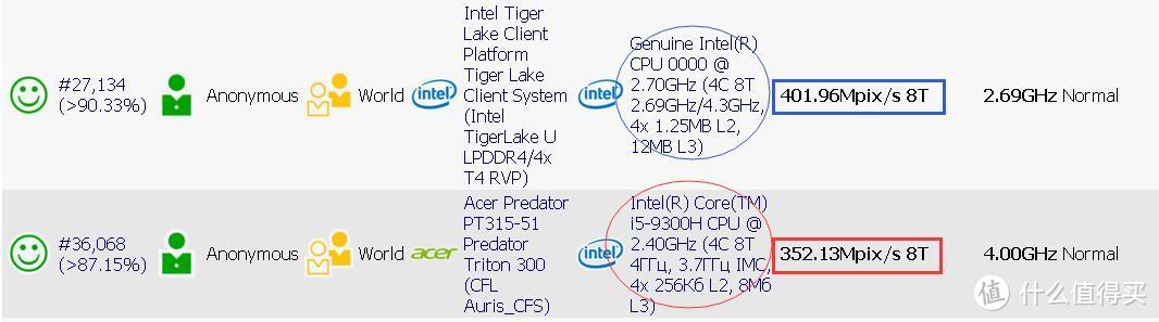 来自SiSoftware泄露的评测数据，代号Tiger Lake的新款10nm++处理器性能测试曝光