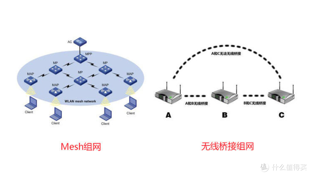 大户型网络覆盖Mesh组网实测，AC or AX下组网有什么不同