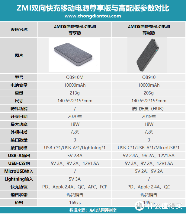 同为布艺外观，一文看懂紫米移动电源高配版和尊享版的区别（QB910M）