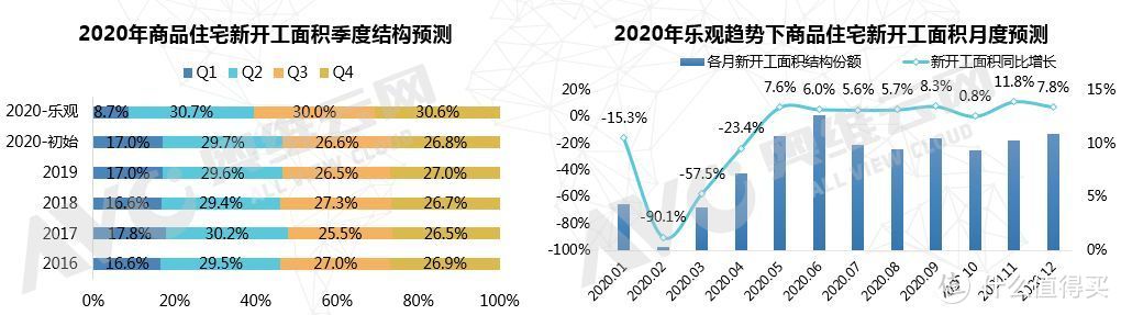 2020年住宅地产市场新开工面积，乐观下预计同比下滑6.4%