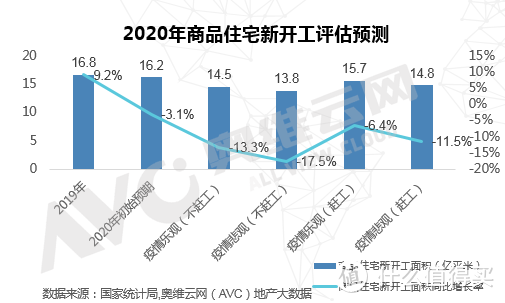 2020年住宅地产市场新开工面积，乐观下预计同比下滑6.4%