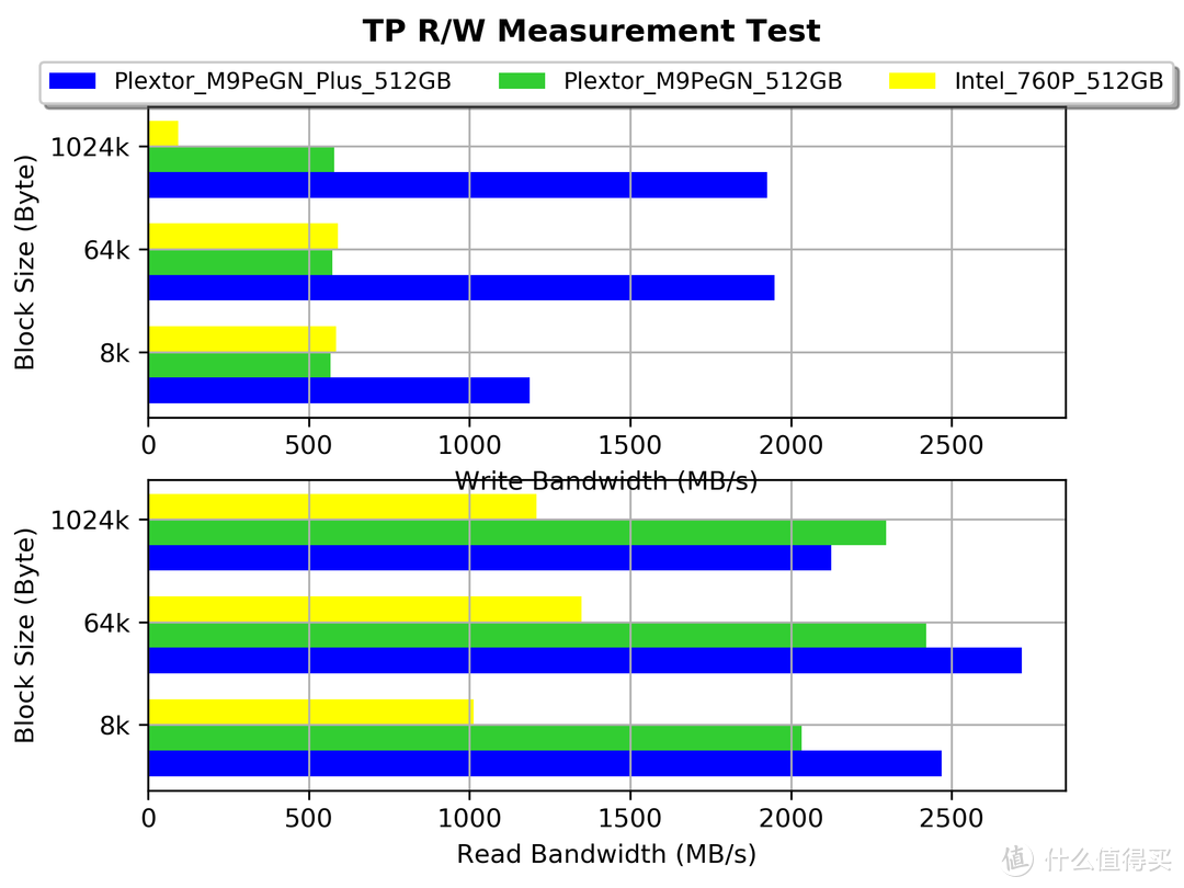 铠侠原厂太子的质变--浦科特Plextor M9PeGN Plus 512GB评测。