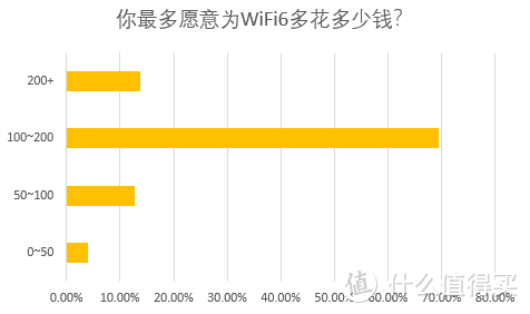 超过100人参与的调查