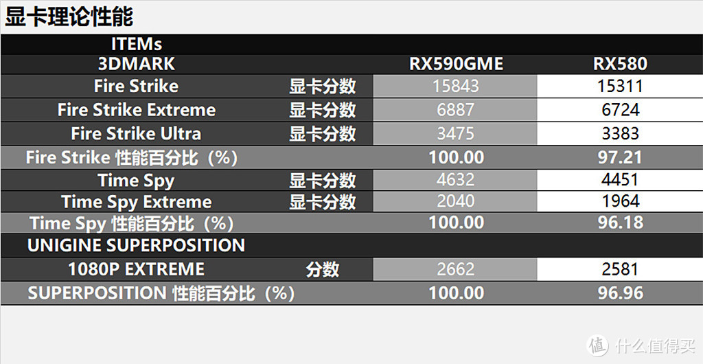 “闭嘴”打造无光空间，千元级新军RX590GME比对RX580评测