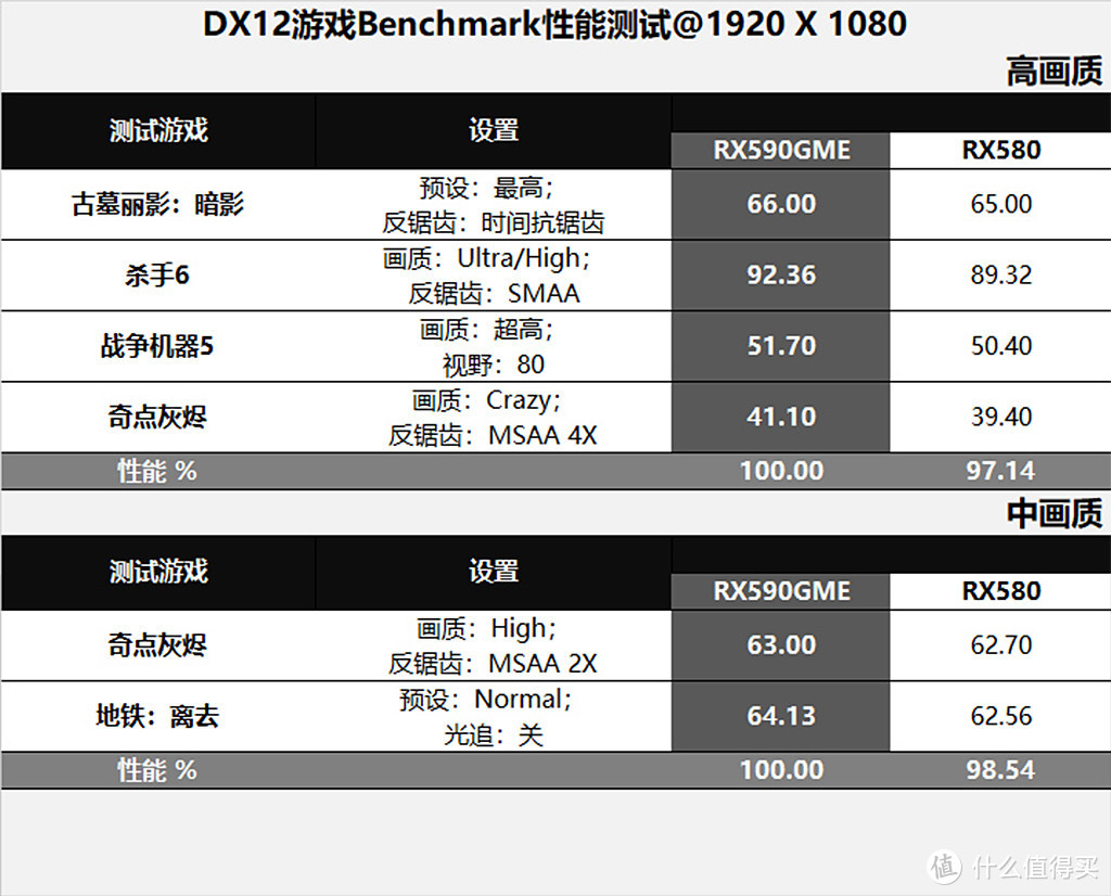 “闭嘴”打造无光空间，千元级新军RX590GME比对RX580评测