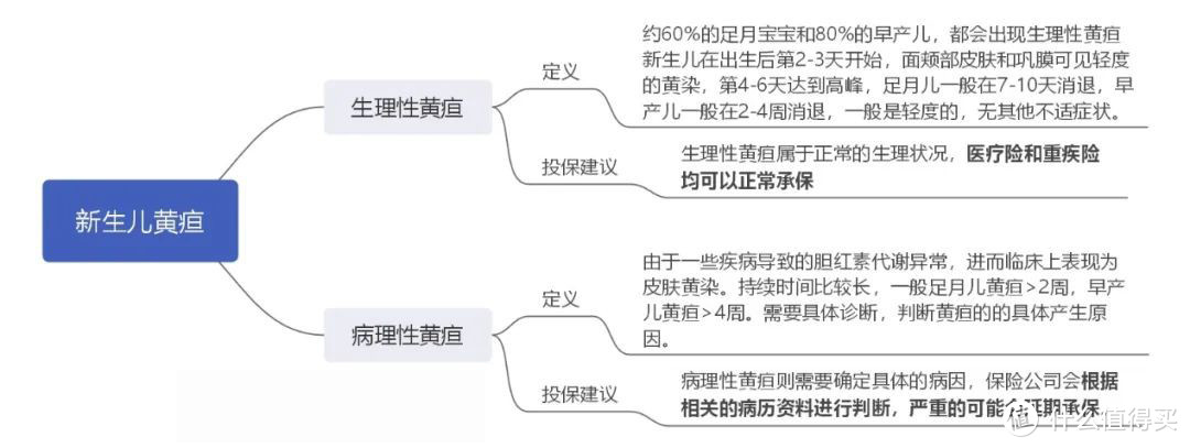 新生儿常见四大疾病科学投保指南