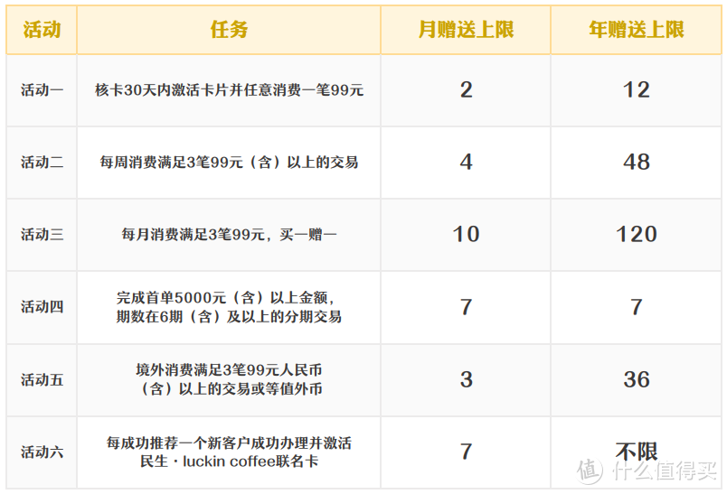 咖啡爱好者的福音！如何通过信用卡一年免费喝200杯瑞幸咖啡