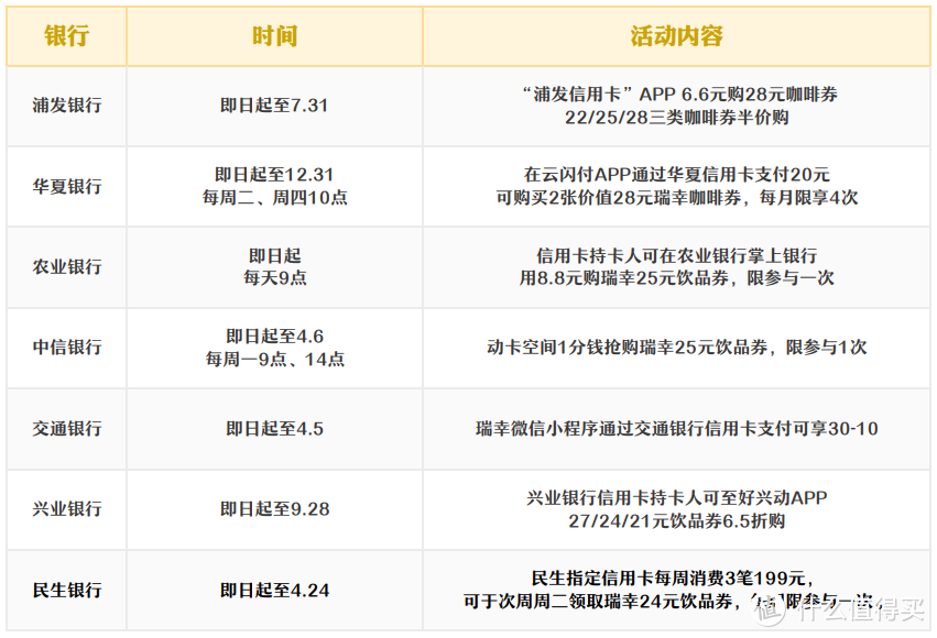 咖啡爱好者的福音！如何通过信用卡一年免费喝200杯瑞幸咖啡