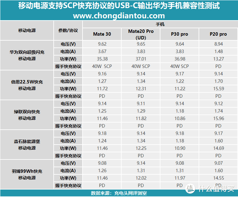 带有USB-C支持SCP的移动电源可以为华为手机提供SCP快充么？答案在这里