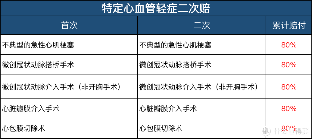 重疾险中的硬核战士来了，价格超便宜！