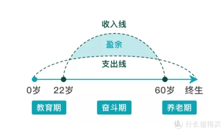 人生的收入支出曲线，薛兆丰都在用的草帽图告诉你为什么要买保险