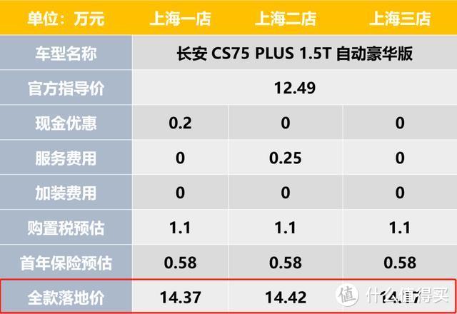 实地探访长安CS75 PLUS，价格坚挺无优惠？