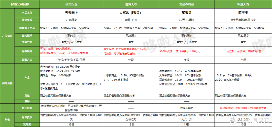 年金险对比表