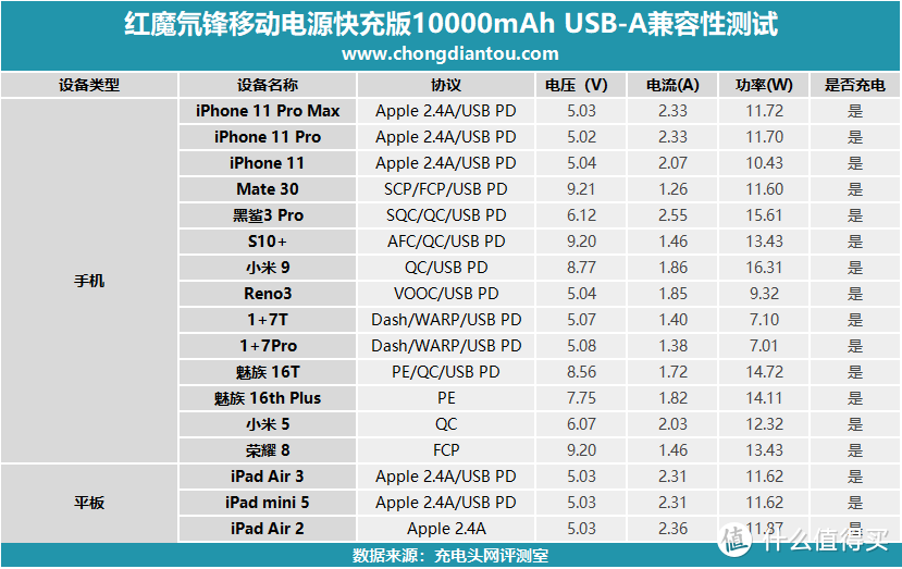 延续对称式弹夹设计语言，红魔氘锋移动电源快充版评测（PB1002S）