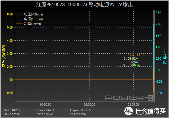 延续对称式弹夹设计语言，红魔氘锋移动电源快充版评测（PB1002S）