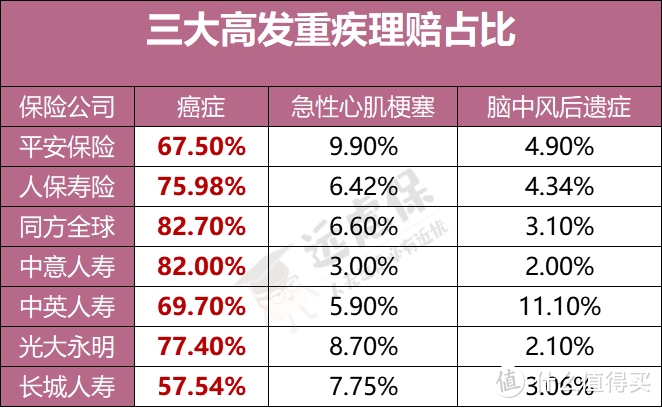 这种病死亡率比癌症还高，保险怎么赔？