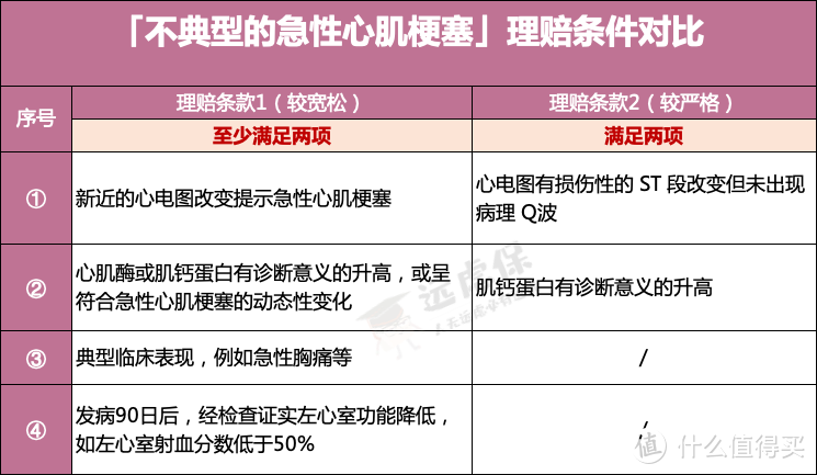 这种病死亡率比癌症还高，保险怎么赔？