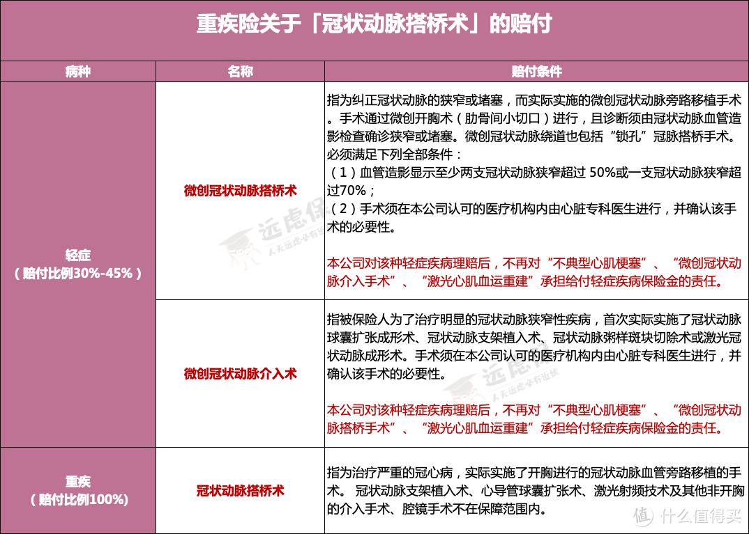 这种病死亡率比癌症还高，保险怎么赔？